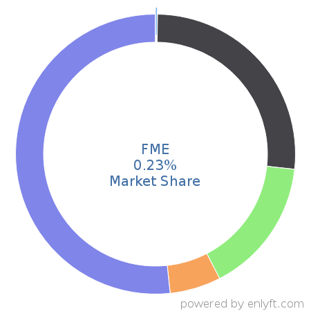 FME market share in Data Integration is about 0.23%