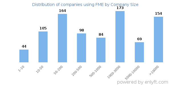 Companies using FME, by size (number of employees)