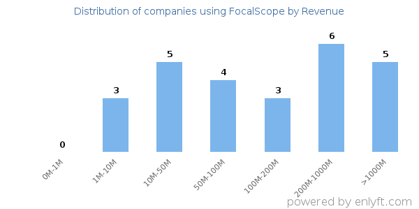 FocalScope clients - distribution by company revenue