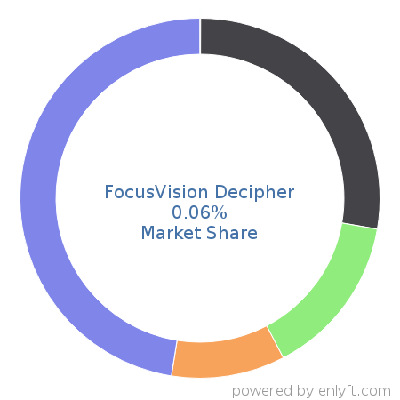 FocusVision Decipher market share in Survey Research is about 0.06%