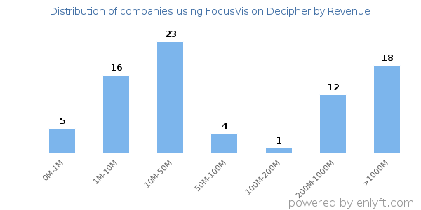 FocusVision Decipher clients - distribution by company revenue