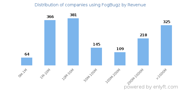FogBugz clients - distribution by company revenue