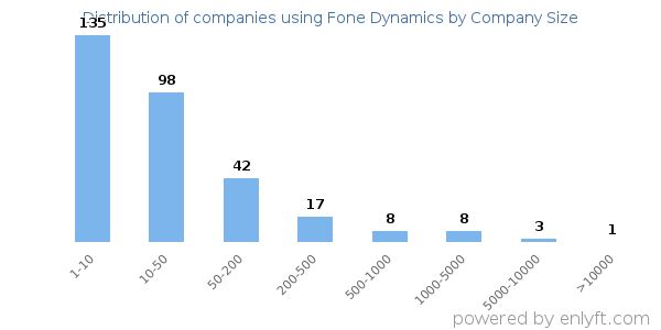 Companies using Fone Dynamics, by size (number of employees)