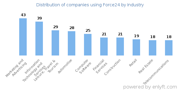Companies using Force24 - Distribution by industry