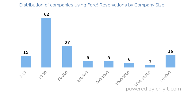Companies using Fore! Reservations, by size (number of employees)
