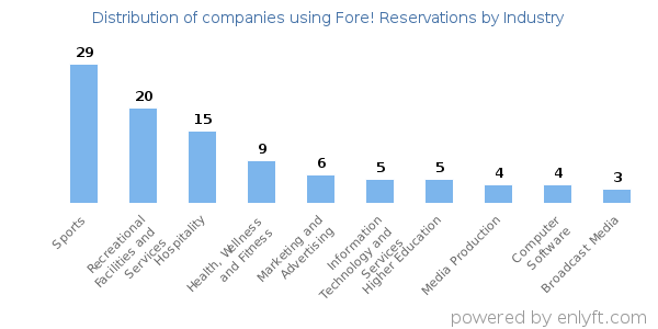 Companies using Fore! Reservations - Distribution by industry