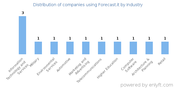 Companies using Forecast.it - Distribution by industry