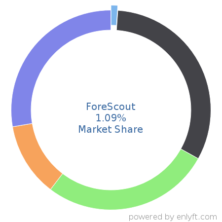 ForeScout market share in Corporate Security is about 1.09%