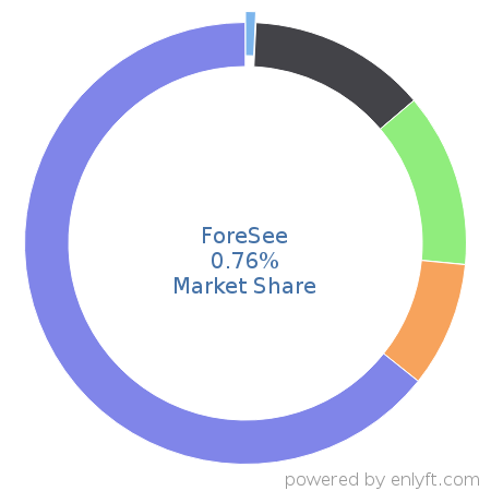 ForeSee market share in Customer Experience Management is about 0.76%