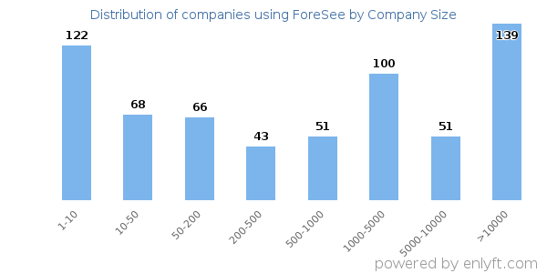 Companies using ForeSee, by size (number of employees)