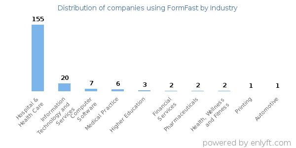 Companies using FormFast - Distribution by industry