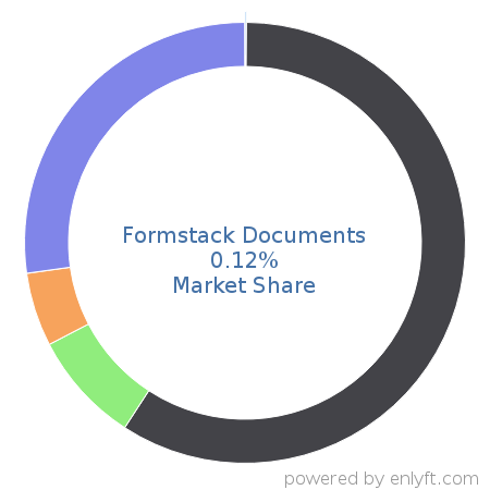 Formstack Documents market share in Document Management is about 0.12%