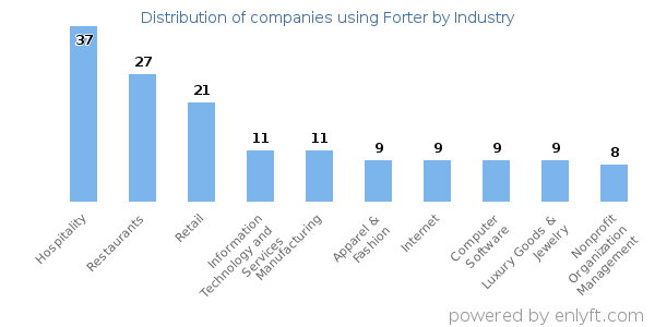 Companies using Forter - Distribution by industry