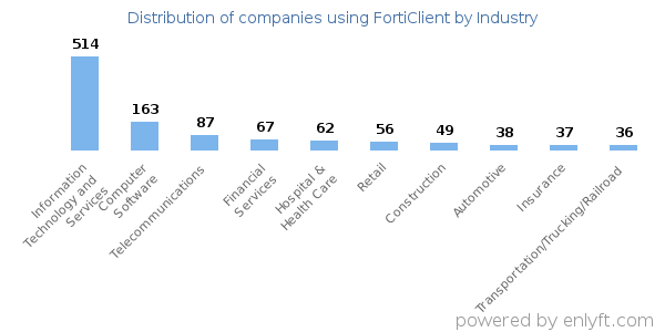 Companies using FortiClient - Distribution by industry
