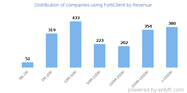 FortiClient clients - distribution by company revenue