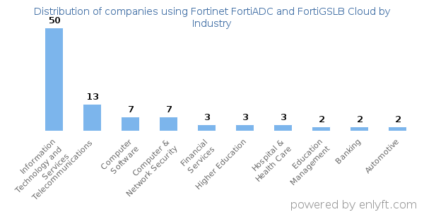 Companies using Fortinet FortiADC and FortiGSLB Cloud - Distribution by industry