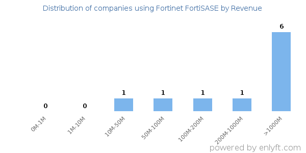 Fortinet FortiSASE clients - distribution by company revenue