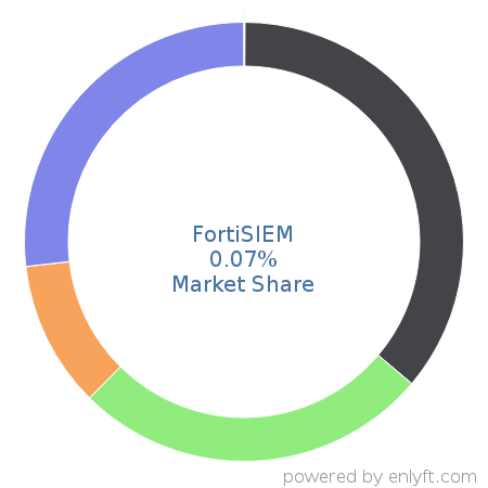 FortiSIEM market share in Cloud Security is about 0.07%