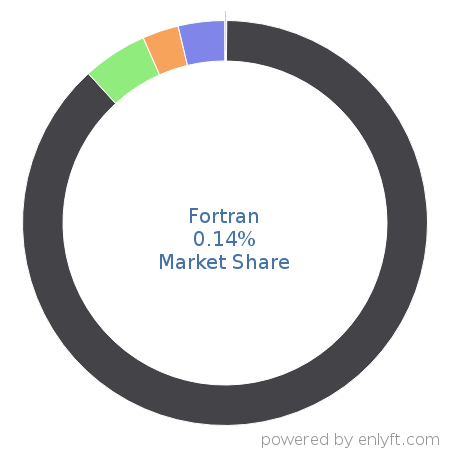 Fortran market share in Programming Languages is about 0.14%
