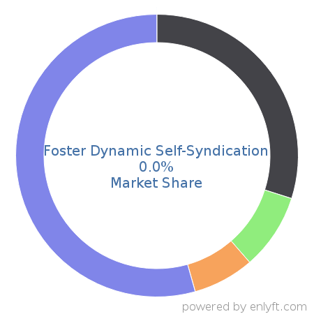 Foster Dynamic Self-Syndication market share in Marketing Automation is about 0.0%