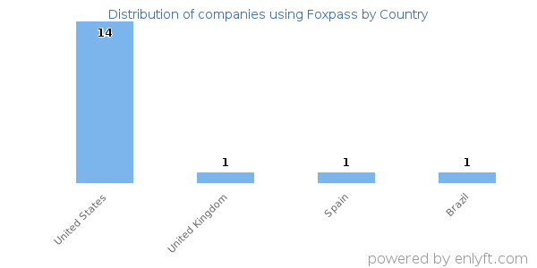 Foxpass customers by country