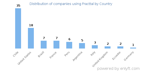 Fracttal customers by country