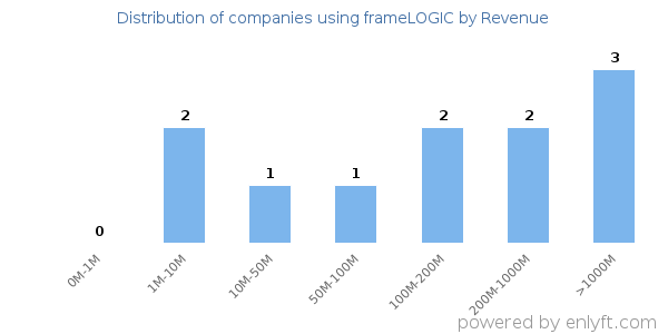 frameLOGIC clients - distribution by company revenue