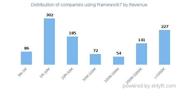 Framework7 clients - distribution by company revenue