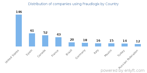 Fraudlogix customers by country