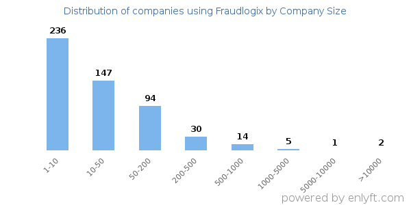 Companies using Fraudlogix, by size (number of employees)