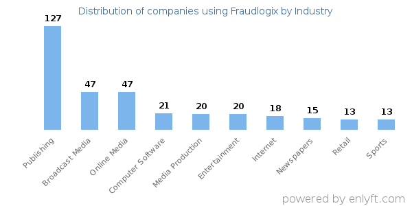 Companies using Fraudlogix - Distribution by industry
