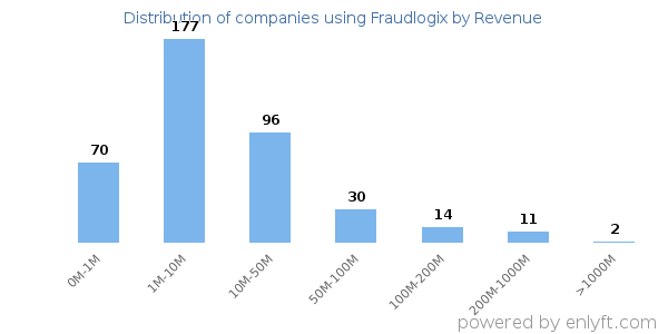 Fraudlogix clients - distribution by company revenue