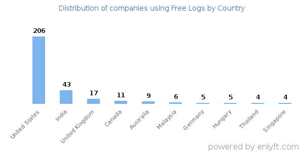 Free Logs customers by country