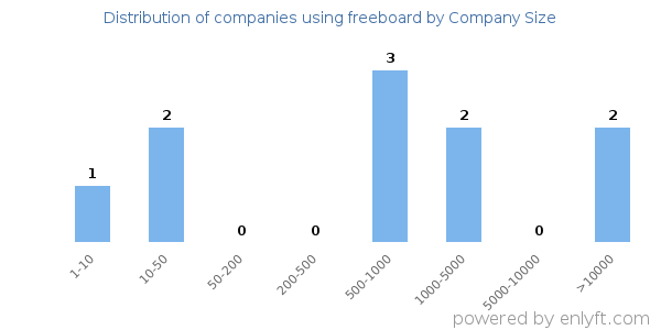 Companies using freeboard, by size (number of employees)