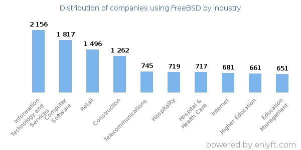 Companies using FreeBSD - Distribution by industry