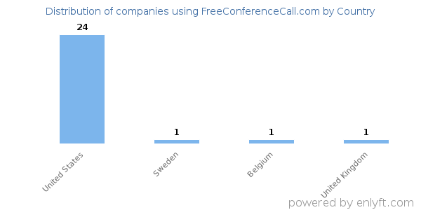 FreeConferenceCall.com customers by country