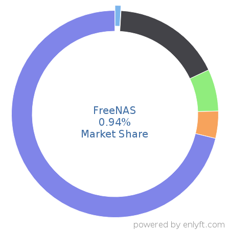 FreeNAS market share in Data Storage Hardware is about 0.94%