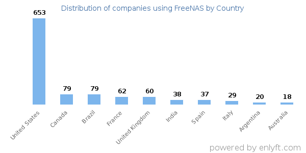 FreeNAS customers by country