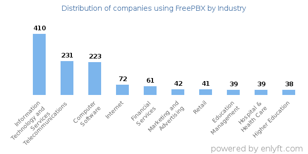 Companies using FreePBX - Distribution by industry