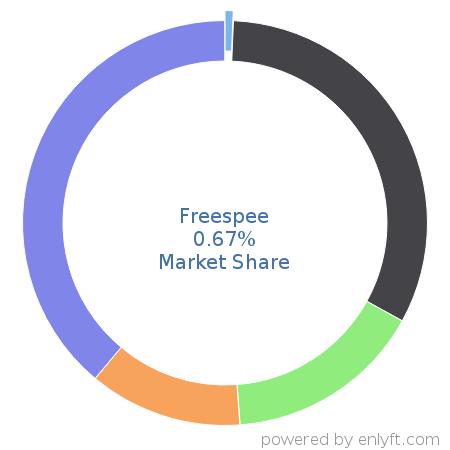 Freespee market share in Call-tracking software is about 0.67%