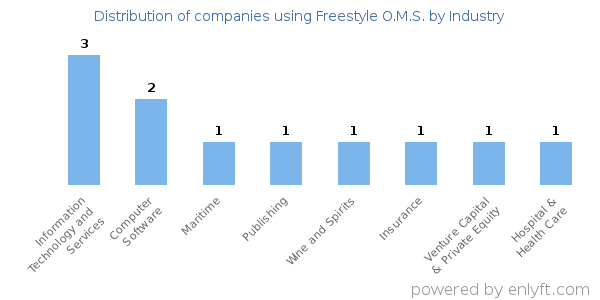 Companies using Freestyle O.M.S. - Distribution by industry