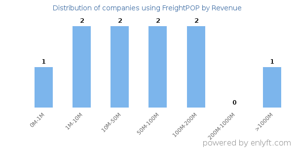 FreightPOP clients - distribution by company revenue