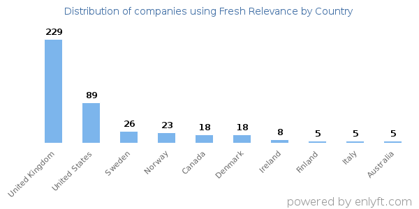 Fresh Relevance customers by country