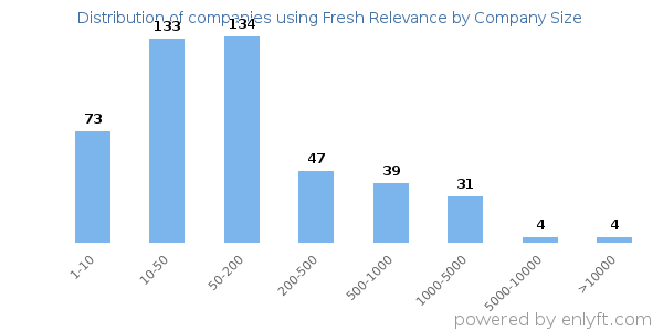 Companies using Fresh Relevance, by size (number of employees)