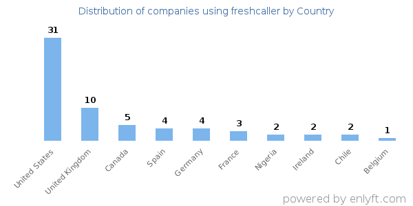 freshcaller customers by country