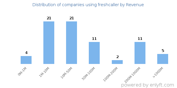 freshcaller clients - distribution by company revenue