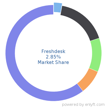 Freshdesk market share in Customer Service Management is about 2.85%