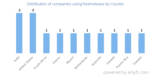 freshrelease customers by country