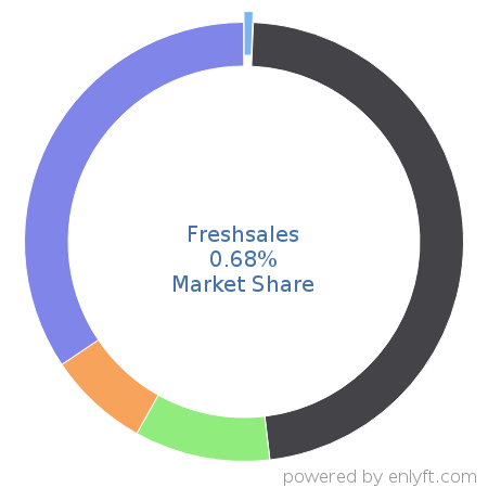 Freshsales market share in Customer Relationship Management (CRM) is about 0.68%