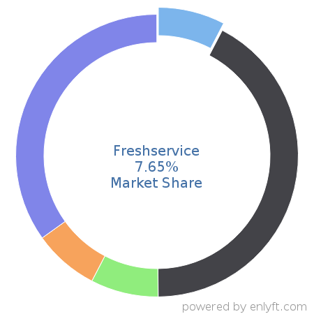 Freshservice market share in IT Helpdesk Management is about 7.65%